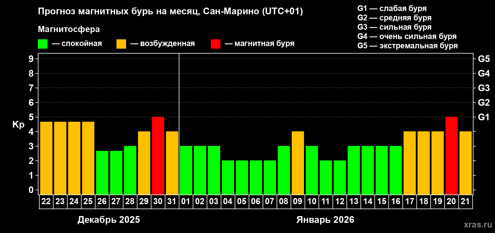 Прогноз максимального суточного геомагнитного индекса Kp на <b>1 месяц</b> (31 день) <b>с 22 декабря 2025 г по 21 января 2026 г</b>