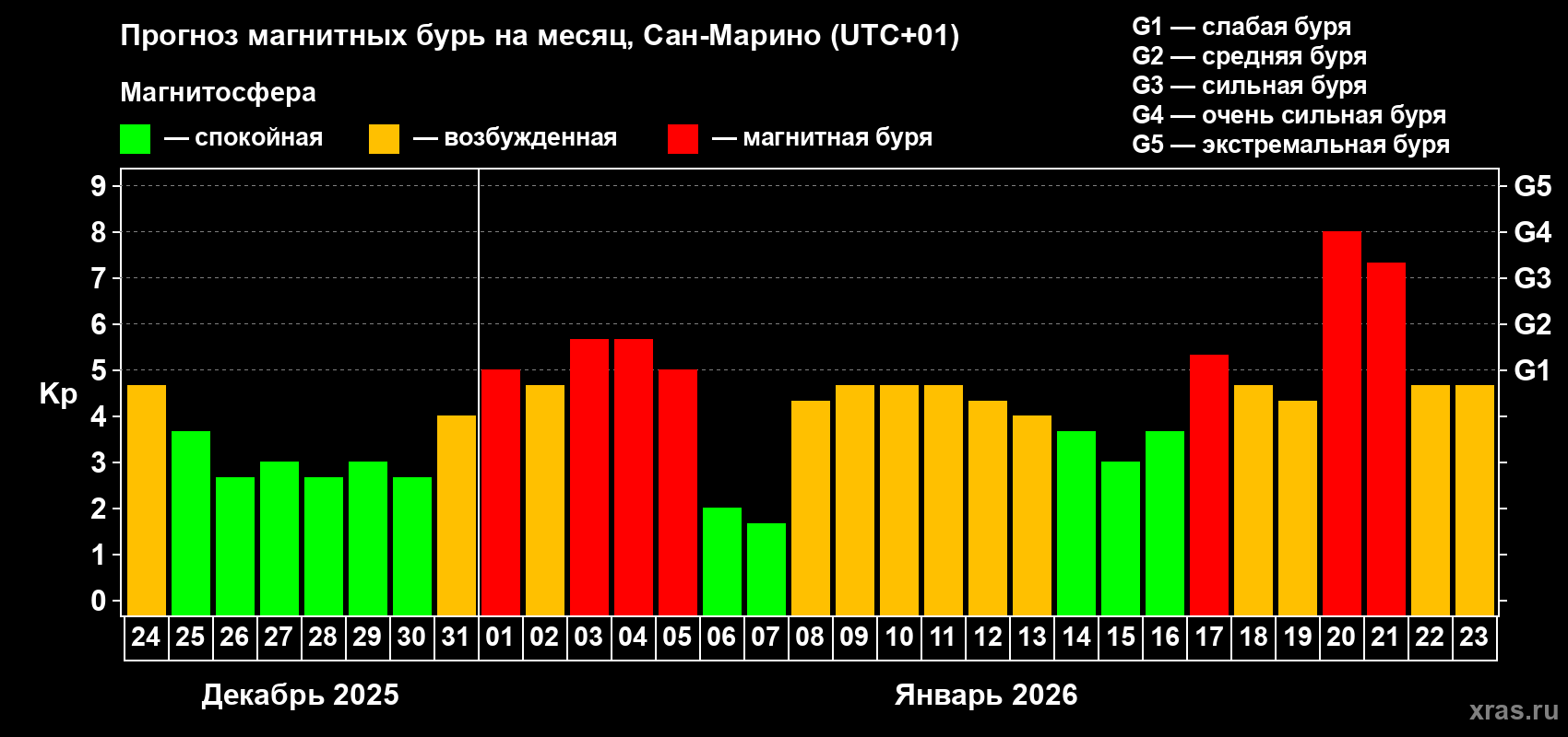 Прогноз максимального суточного геомагнитного индекса&nbsp;Kp на <b>1 месяц</b> (31 день) <b>с 24 декабря 2025 г по 23 января 2026 г</b>