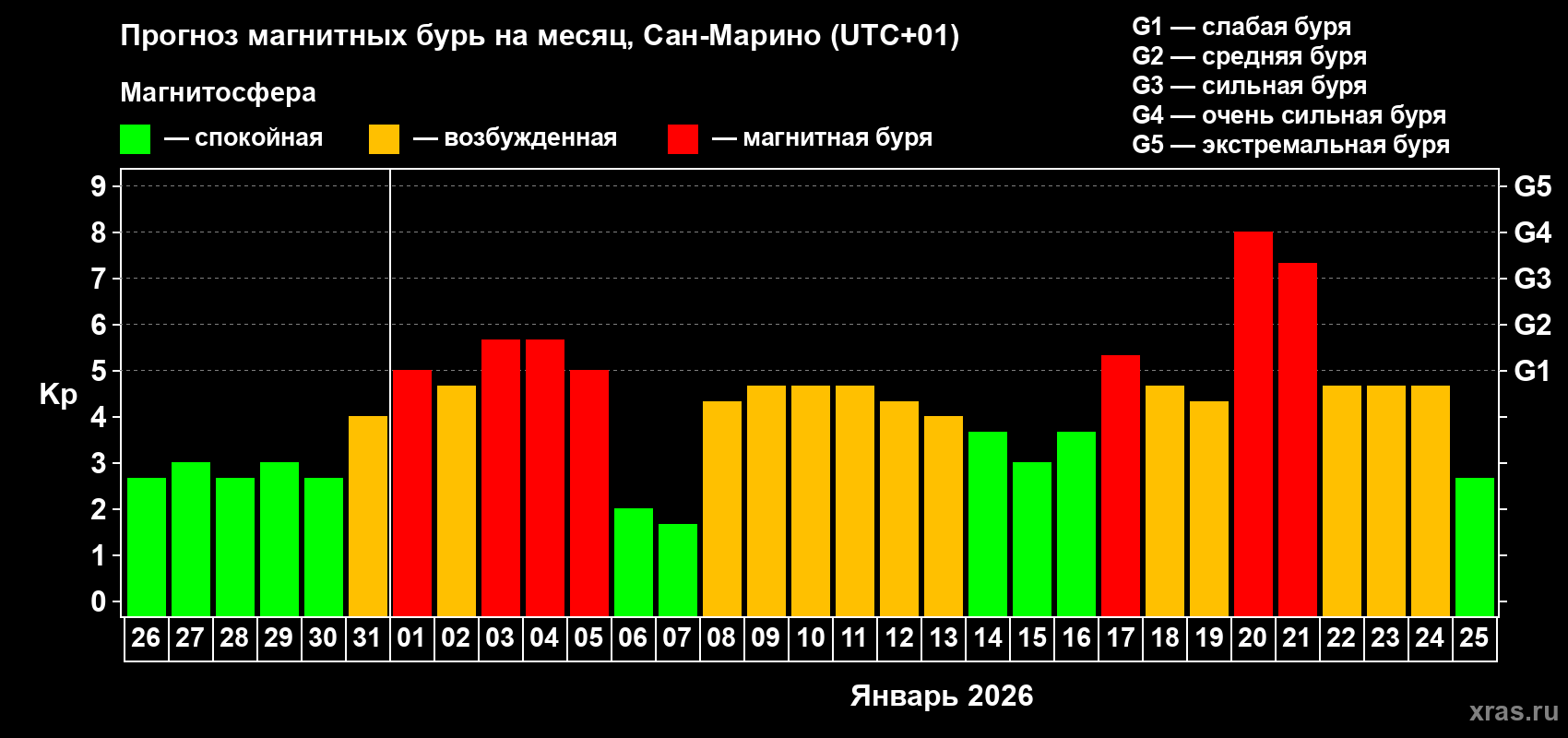 Прогноз максимального суточного геомагнитного индекса&nbsp;Kp на <b>1 месяц</b> (31 день) <b>с 26 декабря 2025 г по 25 января 2026 г</b>