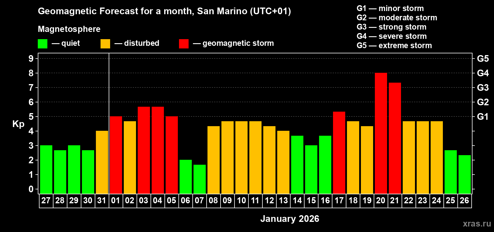Forecast of the daily maximal value of geomagnetic index&nbsp;Kp for <b>1 month</b> (31 days) <b>from Dec 27, 2025 to Jan 26, 2026</b>