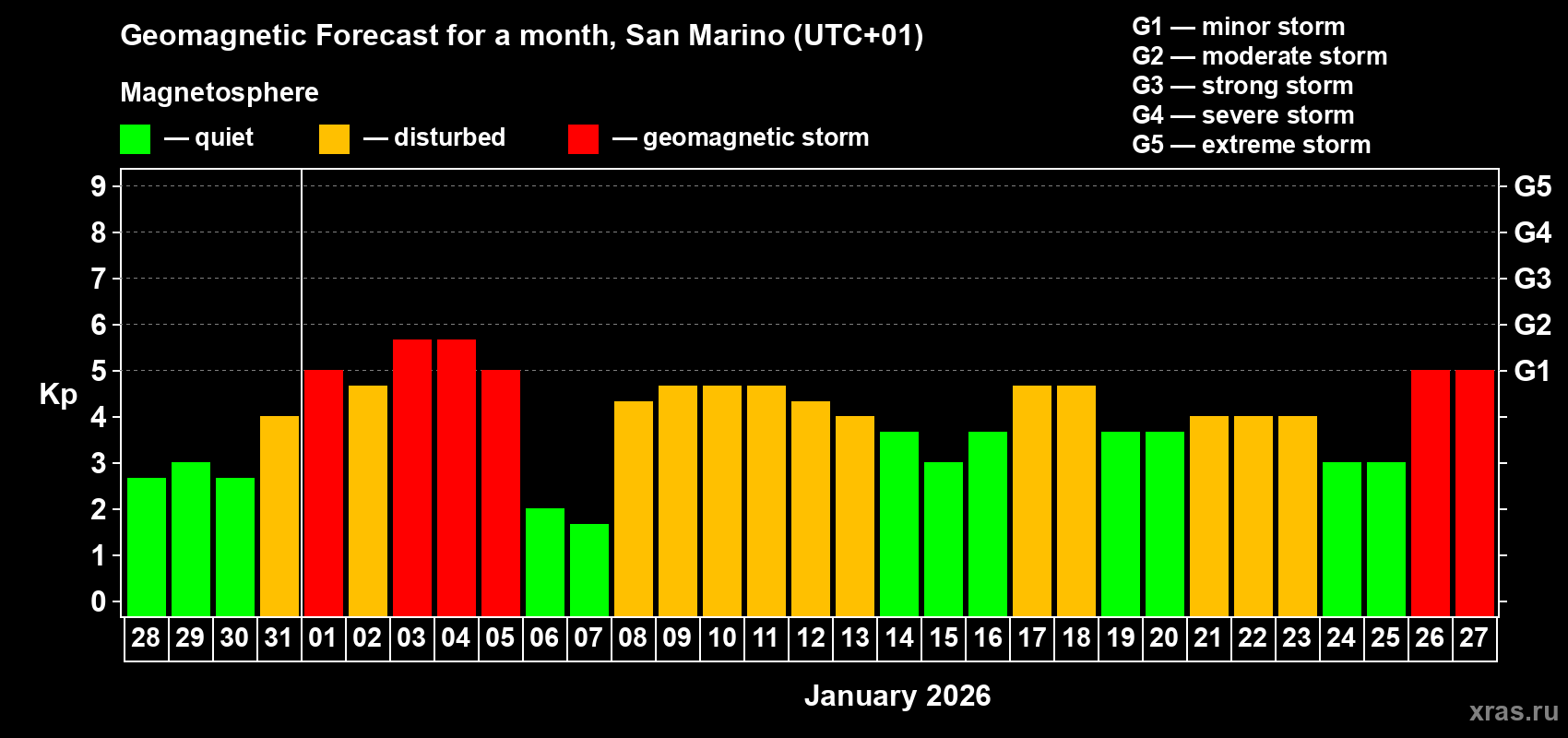 Forecast of the daily maximal value of geomagnetic index&nbsp;Kp for <b>1 month</b> (31 days) <b>from Dec 28, 2025 to Jan 27, 2026</b>