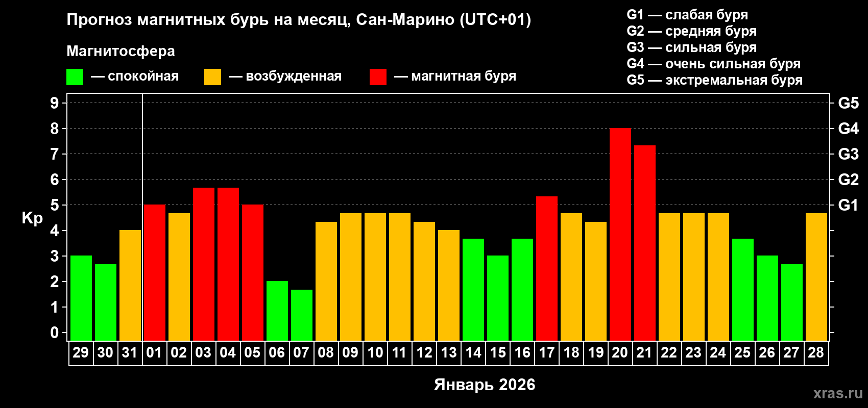 Прогноз максимального суточного геомагнитного индекса&nbsp;Kp на <b>1 месяц</b> (31 день) <b>с 29 декабря 2025 г по 28 января 2026 г</b>