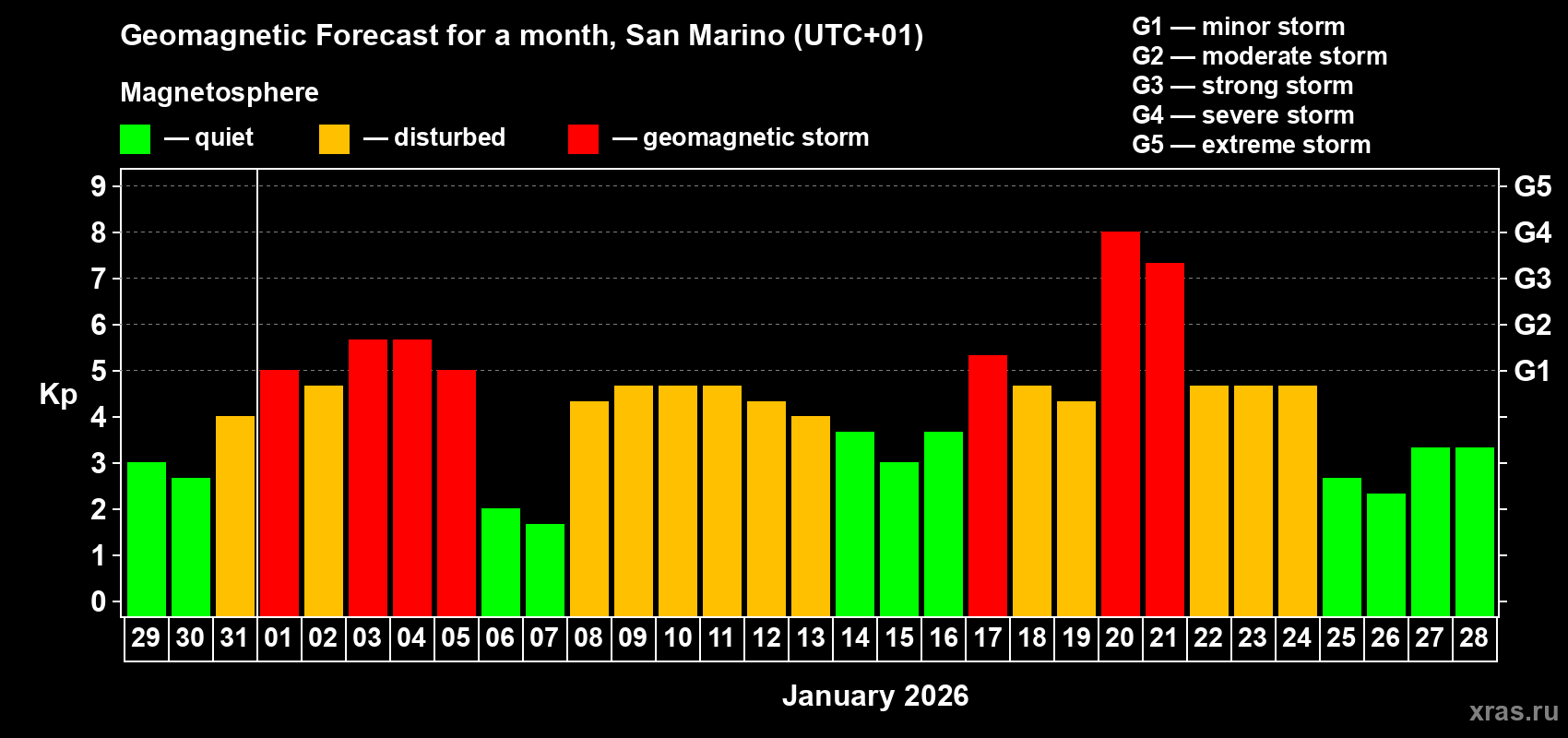 Forecast of the daily maximal value of geomagnetic index&nbsp;Kp for <b>1 month</b> (31 days) <b>from Dec 29, 2025 to Jan 28, 2026</b>