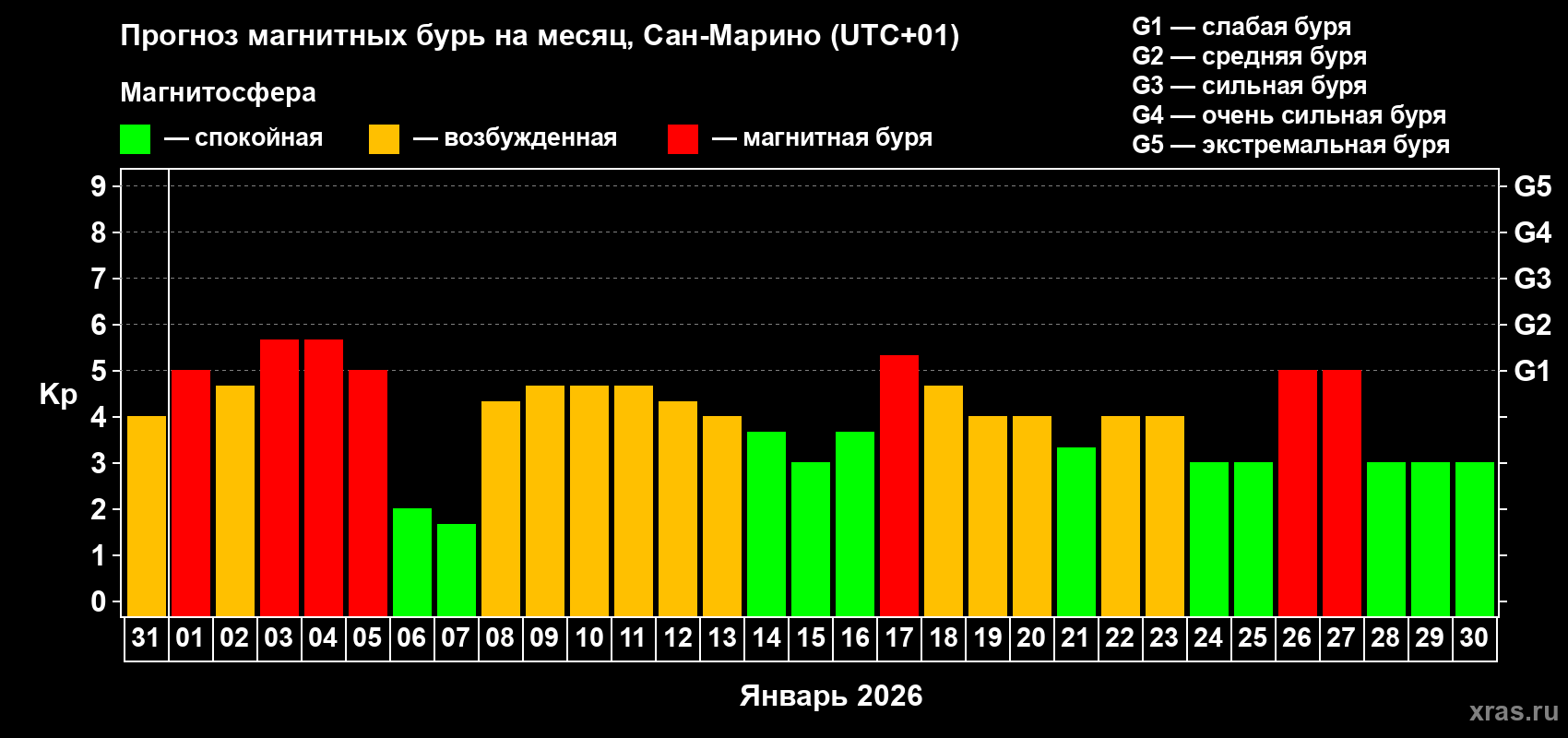 Прогноз максимального суточного геомагнитного индекса&nbsp;Kp на <b>1 месяц</b> (31 день) <b>с 31 декабря 2025 г по 30 января 2026 г</b>