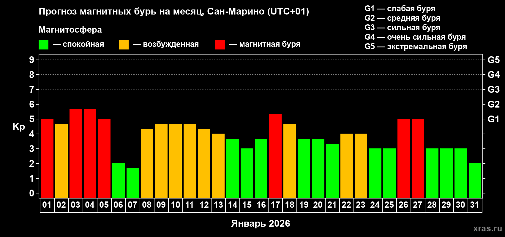 Прогноз максимального суточного геомагнитного индекса&nbsp;Kp на <b>1 месяц</b> (31 день) <b>с 01 января по 31 января 2026 г</b>