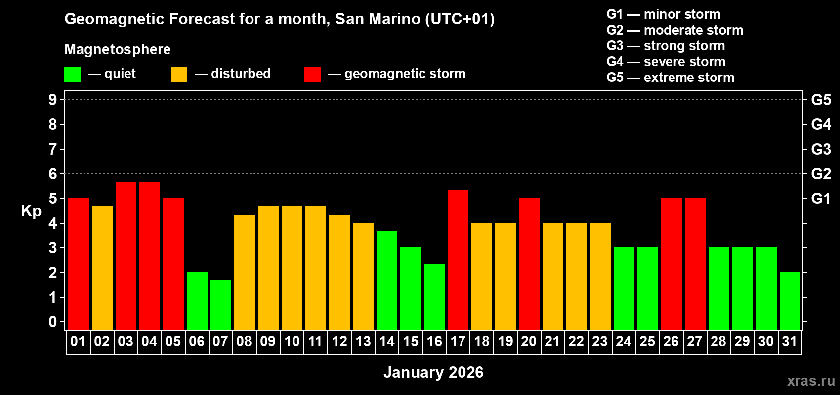 Forecast of the daily maximal value of geomagnetic index Kp for <b>1 month</b> (31 days) <b>from Jan 01, 2026 to Jan 31, 2026</b>