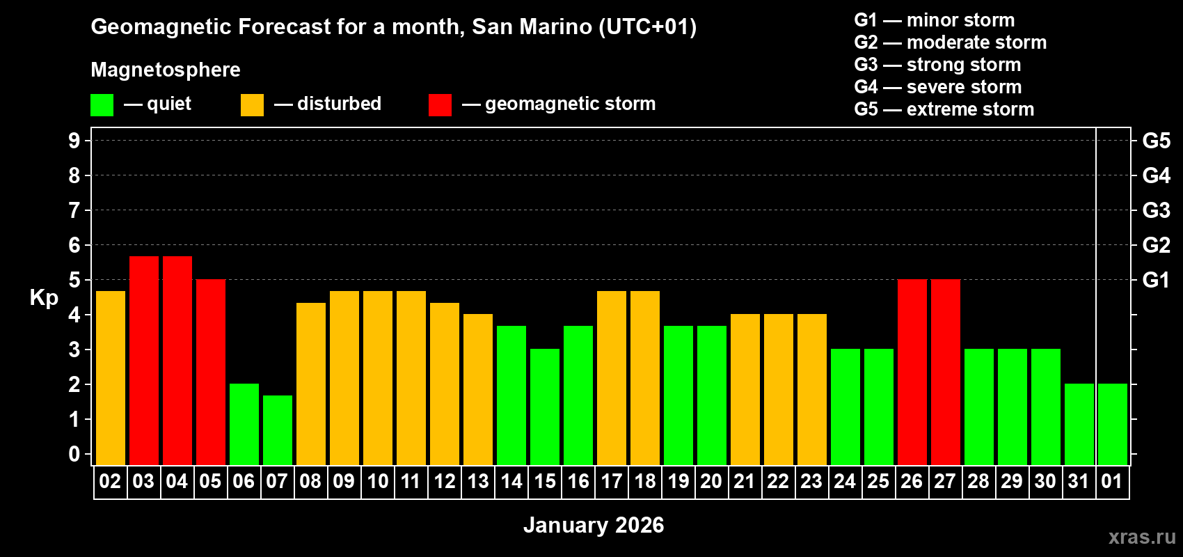 Forecast of the daily maximal value of geomagnetic index&nbsp;Kp for <b>1 month</b> (31 days) <b>from Jan 02, 2026 to Feb 01, 2026</b>