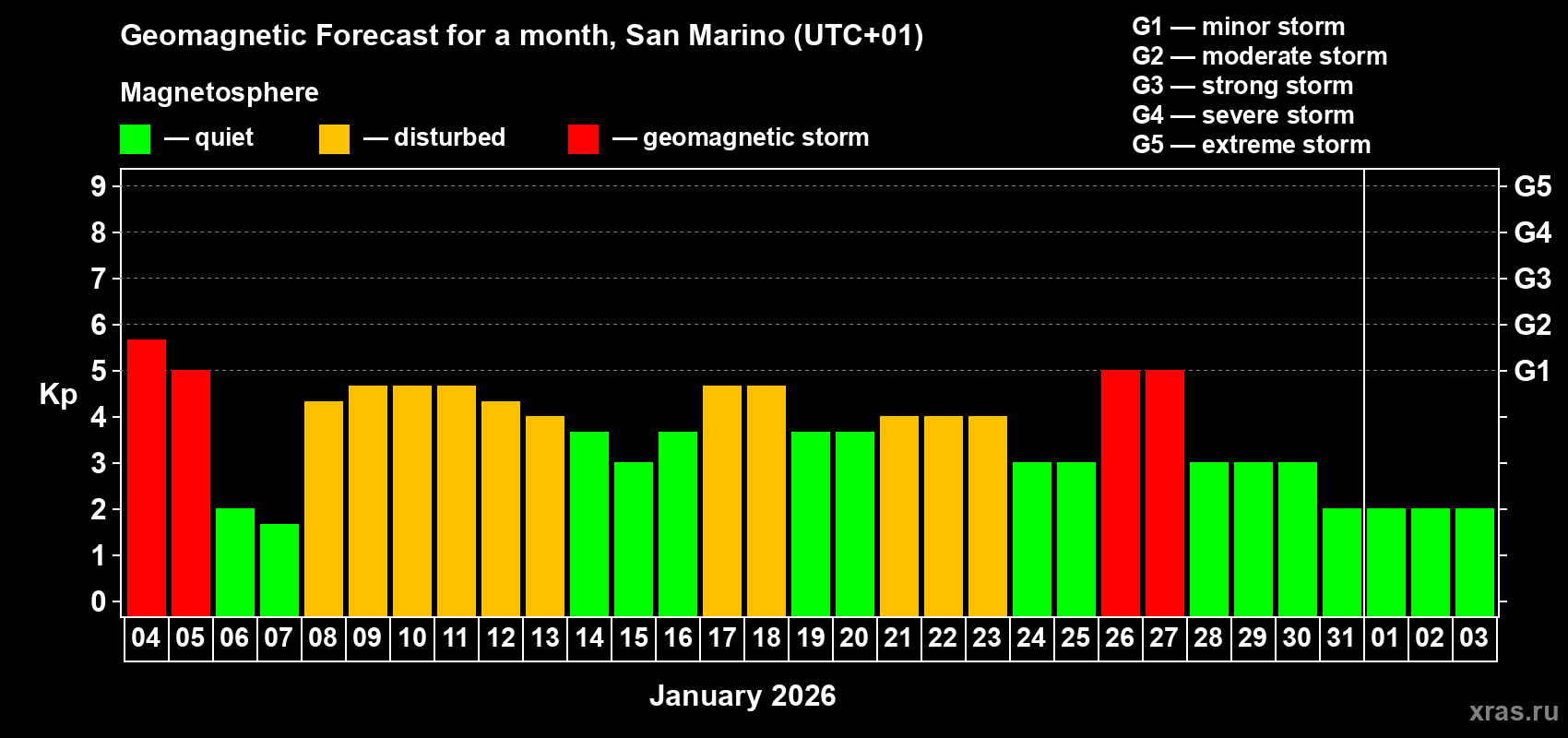 Forecast of the daily maximal value of geomagnetic index&nbsp;Kp for <b>1 month</b> (31 days) <b>from Jan 04, 2026 to Feb 03, 2026</b>