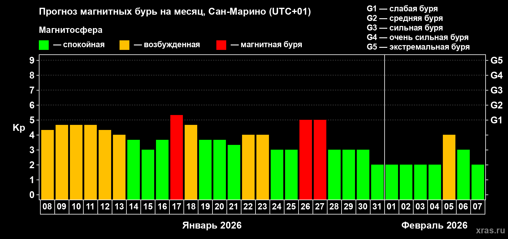 Прогноз максимального суточного геомагнитного индекса&nbsp;Kp на <b>1 месяц</b> (31 день) <b>с 08 января по 07 февраля 2026 г</b>