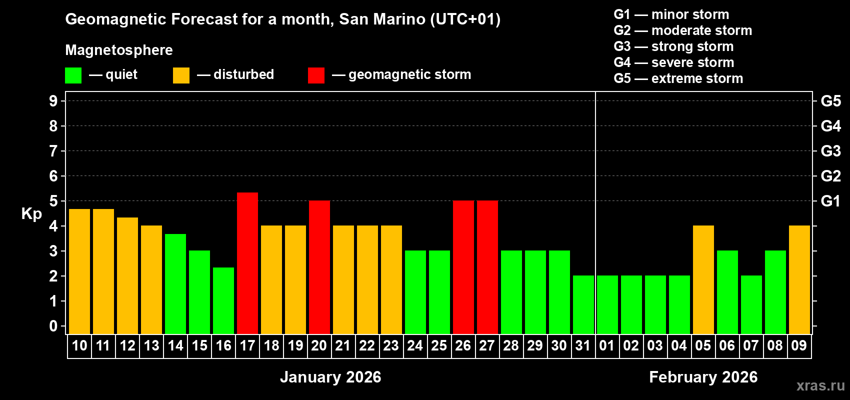 Forecast of the daily maximal value of geomagnetic index Kp for <b>1 month</b> (31 days) <b>from Jan 10, 2026 to Feb 09, 2026</b>