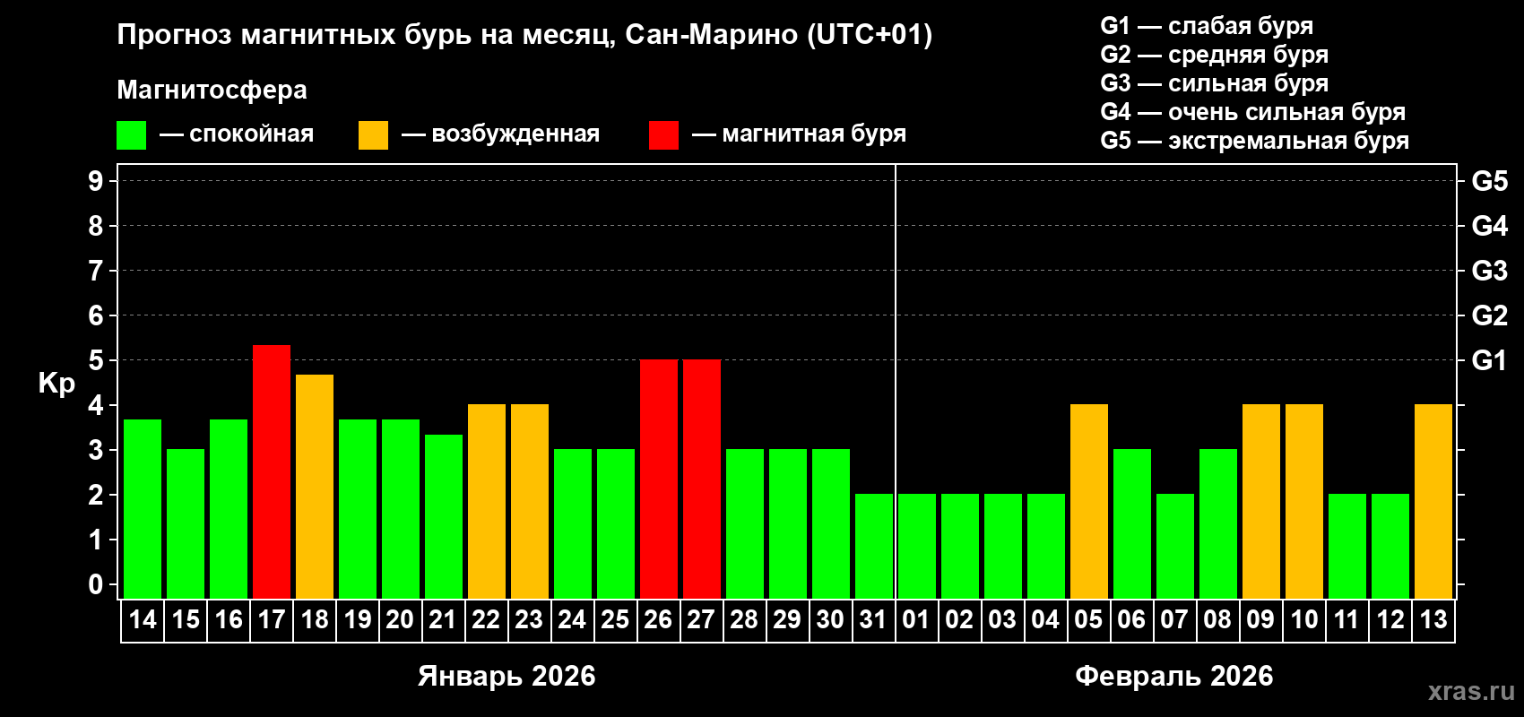 Прогноз максимального суточного геомагнитного индекса&nbsp;Kp на <b>1 месяц</b> (31 день) <b>с 14 января по 13 февраля 2026 г</b>