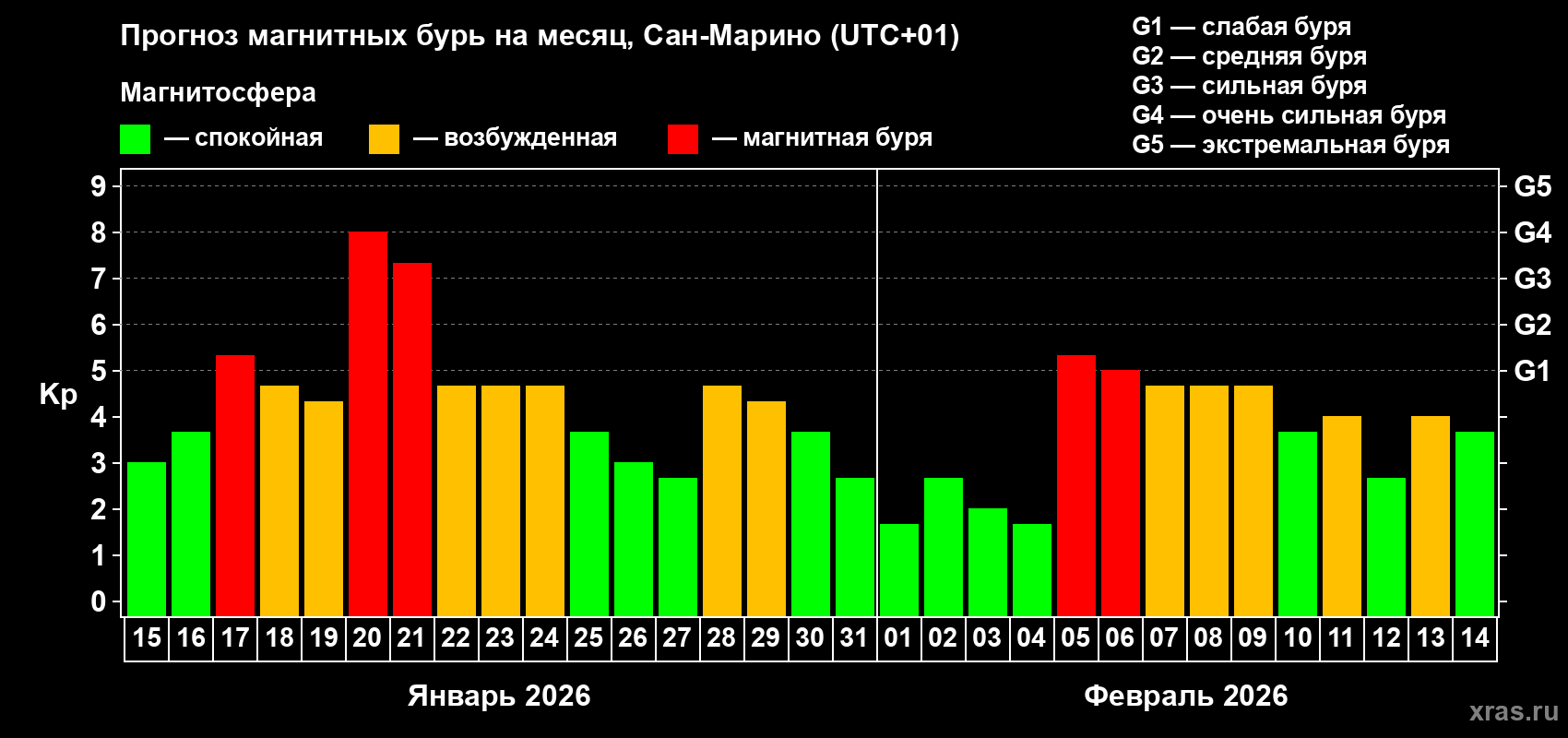 Прогноз максимального суточного геомагнитного индекса&nbsp;Kp на <b>1 месяц</b> (31 день) <b>с 15 января по 14 февраля 2026 г</b>