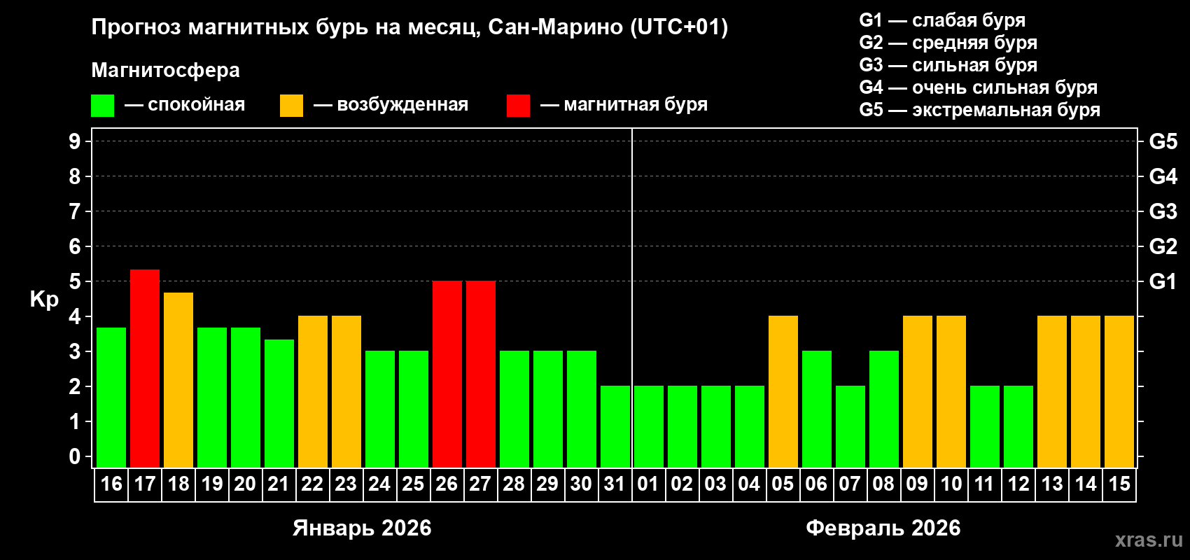 Прогноз максимального суточного геомагнитного индекса&nbsp;Kp на <b>1 месяц</b> (31 день) <b>с 16 января по 15 февраля 2026 г</b>