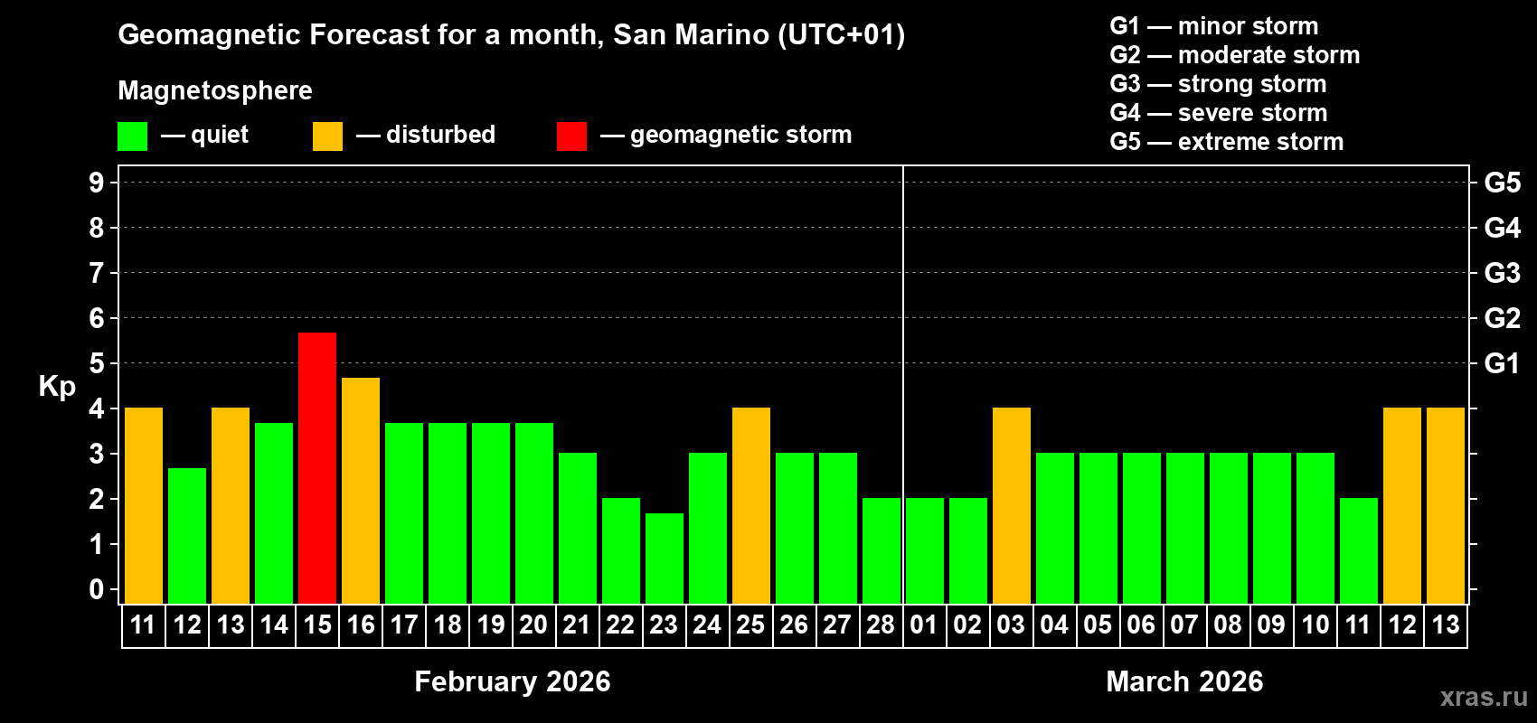 Forecast of the daily maximal value of geomagnetic index&nbsp;Kp for <b>1 month</b> (31 days) <b>from Feb 11, 2026 to Mar 13, 2026</b>