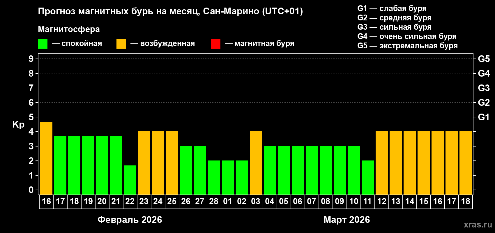 Прогноз максимального суточного геомагнитного индекса&nbsp;Kp на <b>1 месяц</b> (31 день) <b>с 16 февраля по 18 марта 2026 г</b>