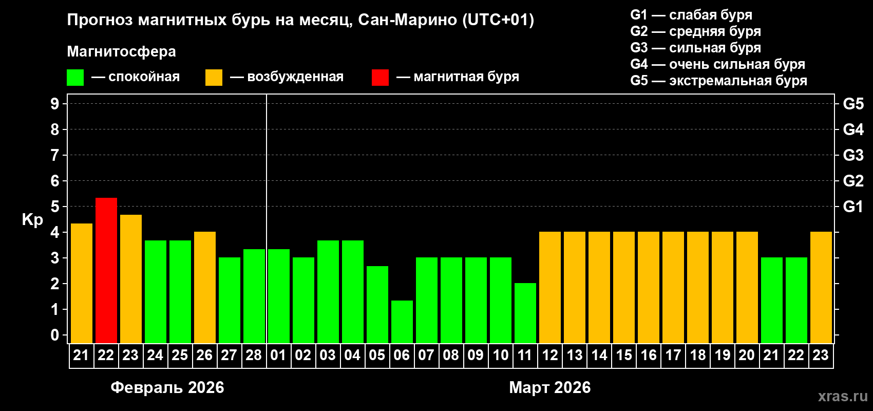 Прогноз максимального суточного геомагнитного индекса&nbsp;Kp на <b>1 месяц</b> (31 день) <b>с 21 февраля по 23 марта 2026 г</b>