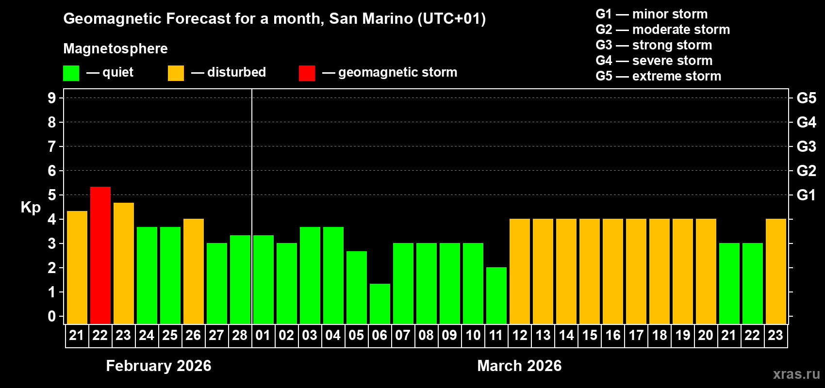 Forecast of the daily maximal value of geomagnetic index Kp for <b>1 month</b> (31 days) <b>from Feb 21, 2026 to Mar 23, 2026</b>