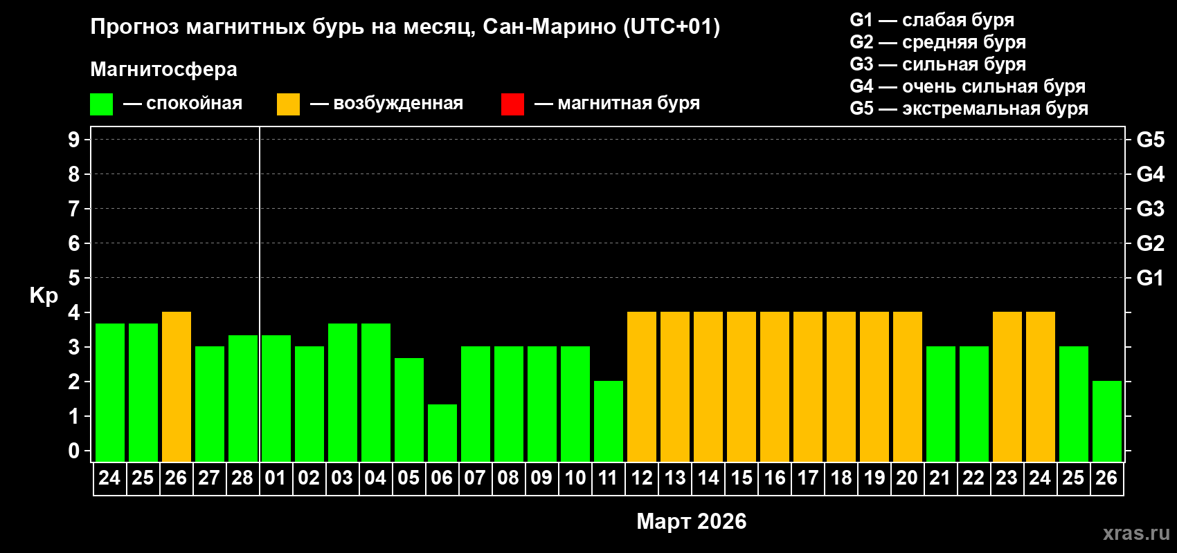 Прогноз максимального суточного геомагнитного индекса&nbsp;Kp на <b>1 месяц</b> (31 день) <b>с 24 февраля по 26 марта 2026 г</b>