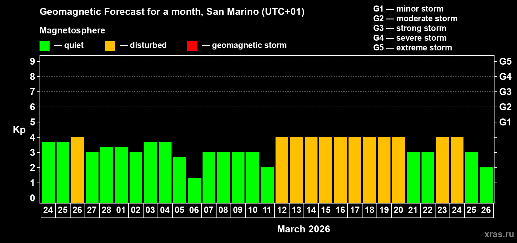 Forecast of the daily maximal value of geomagnetic index Kp for <b>1 month</b> (31 days) <b>from Feb 24, 2026 to Mar 26, 2026</b>
