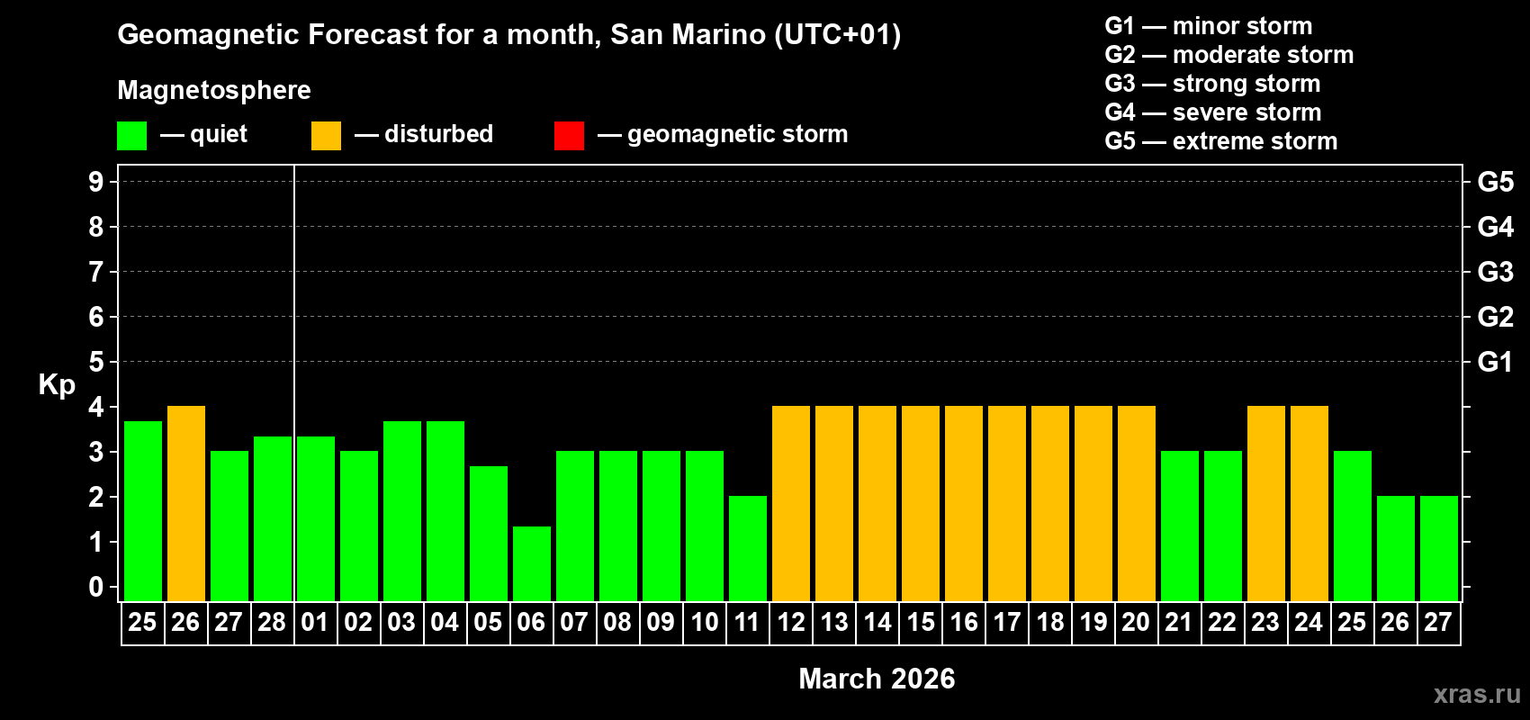 Forecast of the daily maximal value of geomagnetic index Kp for <b>1 month</b> (31 days) <b>from Feb 25, 2026 to Mar 27, 2026</b>