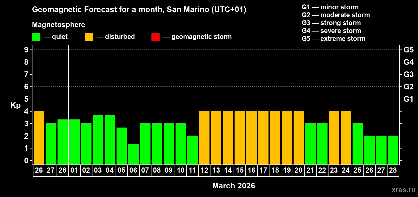 Forecast of the daily maximal value of geomagnetic index Kp for <b>1 month</b> (31 days) <b>from Feb 26, 2026 to Mar 28, 2026</b>