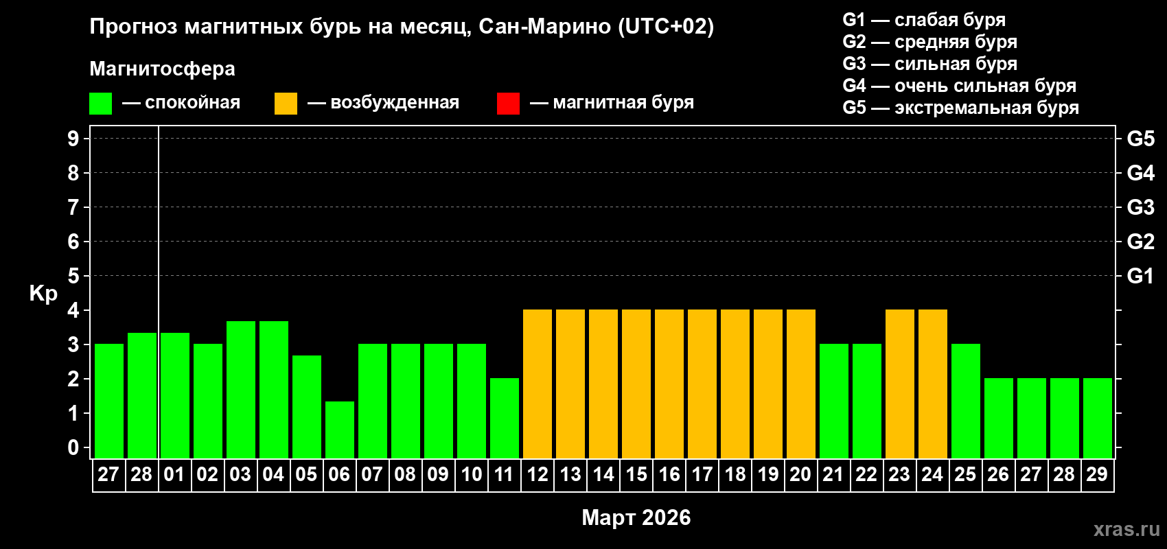 Прогноз максимального суточного геомагнитного индекса&nbsp;Kp на <b>1 месяц</b> (31 день) <b>с 27 февраля по 29 марта 2026 г</b>