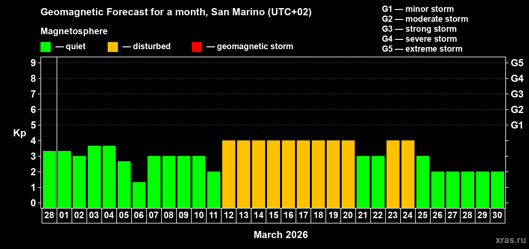 Forecast of the daily maximal value of geomagnetic index Kp for <b>1 month</b> (31 days) <b>from Feb 28, 2026 to Mar 30, 2026</b>