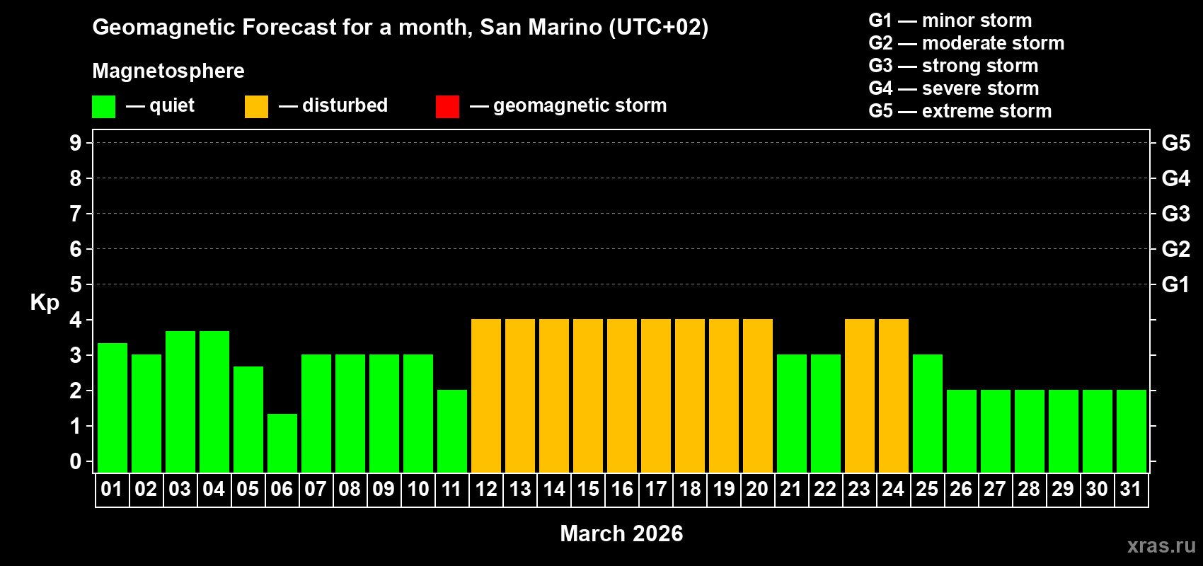 Forecast of the daily maximal value of geomagnetic index Kp for <b>1 month</b> (31 days) <b>from Mar 01, 2026 to Mar 31, 2026</b>