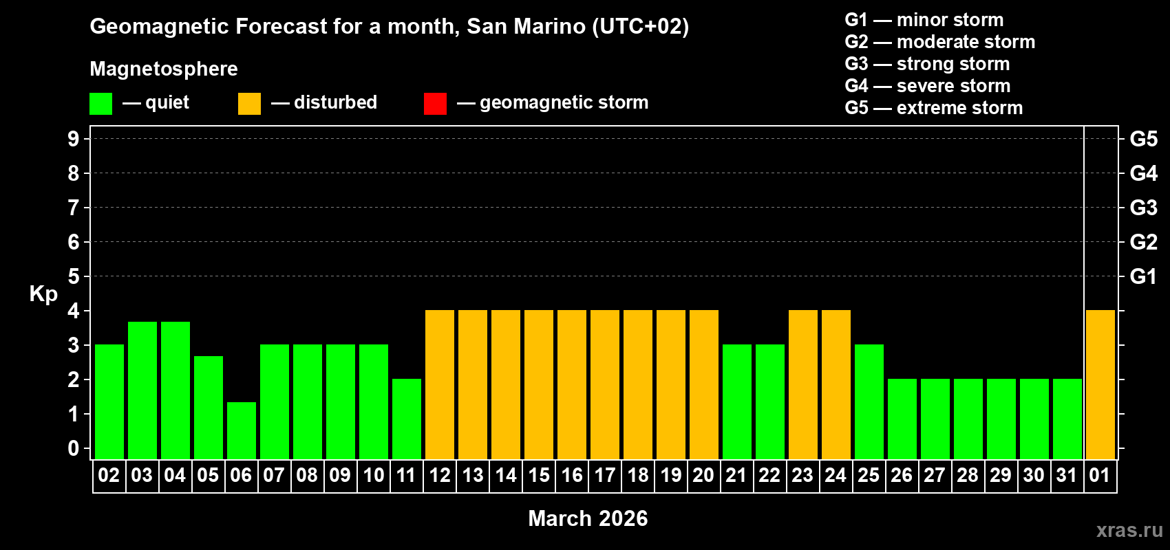 Forecast of the daily maximal value of geomagnetic index Kp for <b>1 month</b> (31 days) <b>from Mar 02, 2026 to Apr 01, 2026</b>