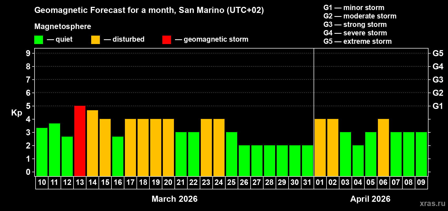 Forecast of the daily maximal value of geomagnetic index&nbsp;Kp for <b>1 month</b> (31 days) <b>from Mar 10, 2026 to Apr 09, 2026</b>