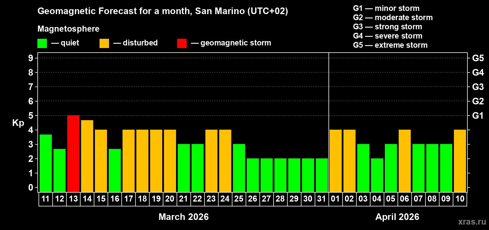 Forecast of the daily maximal value of geomagnetic index&nbsp;Kp for <b>1 month</b> (31 days) <b>from Mar 11, 2026 to Apr 10, 2026</b>
