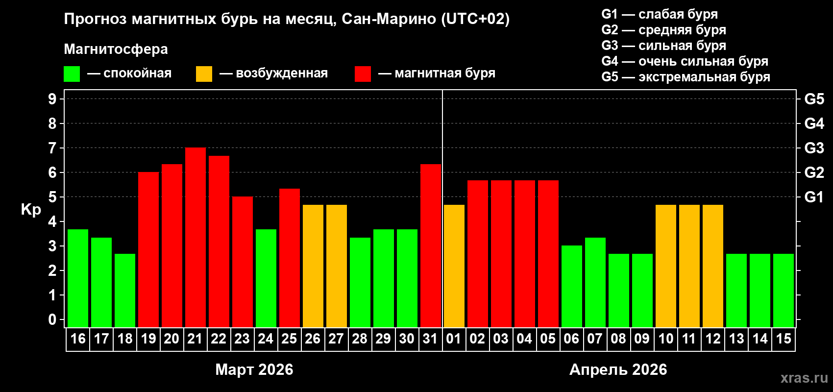 Прогноз максимального суточного геомагнитного индекса&nbsp;Kp на <b>1 месяц</b> (31 день) <b>с 16 марта по 15 апреля 2026 г</b>
