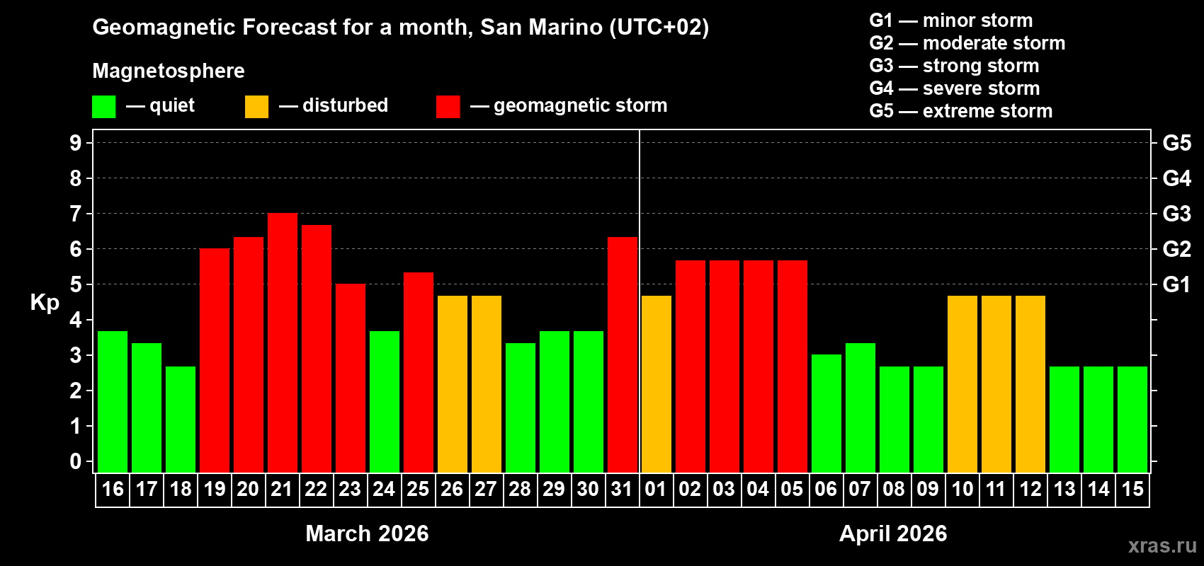 Forecast of the daily maximal value of geomagnetic index&nbsp;Kp for <b>1 month</b> (31 days) <b>from Mar 16, 2026 to Apr 15, 2026</b>