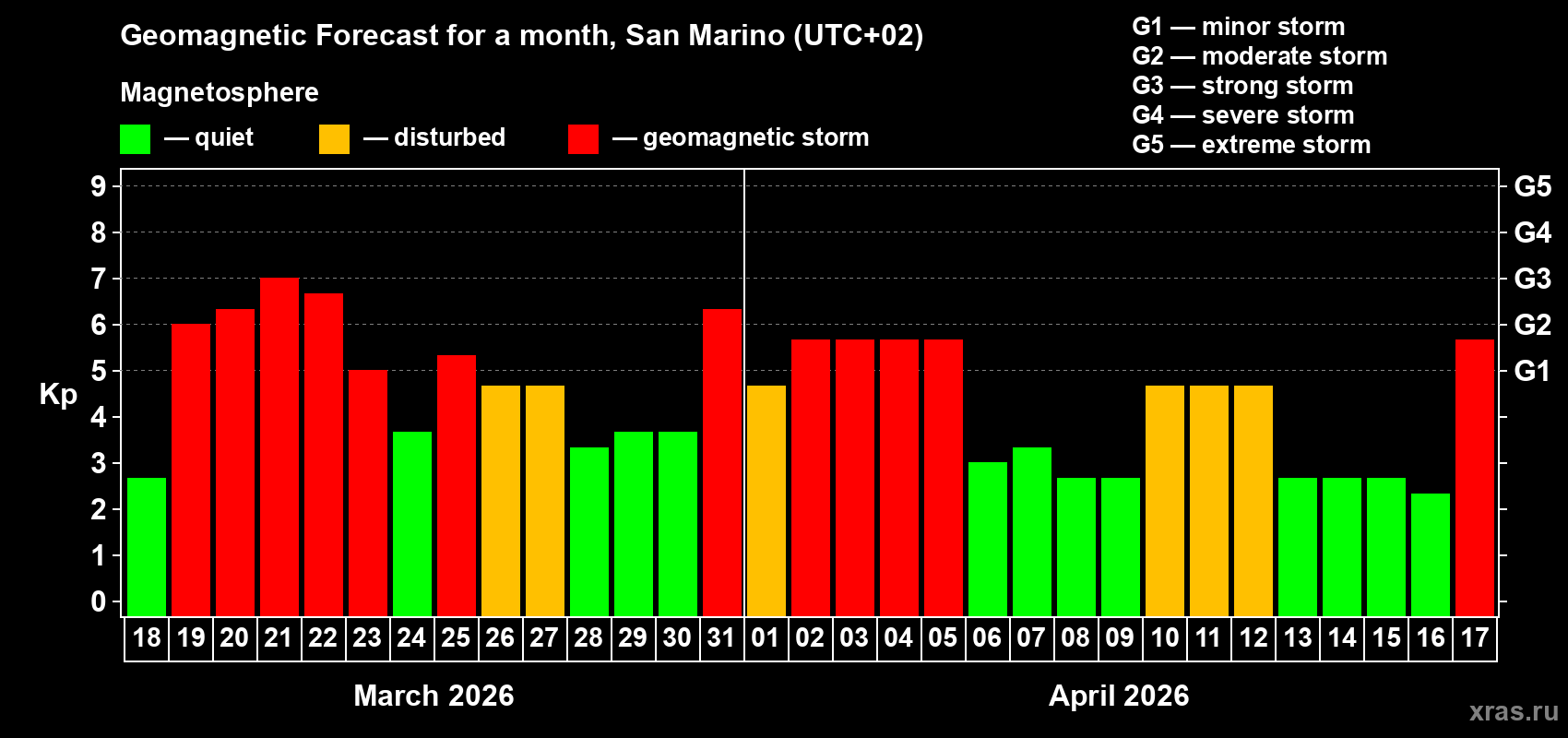 Forecast of the daily maximal value of geomagnetic index&nbsp;Kp for <b>1 month</b> (31 days) <b>from Mar 18, 2026 to Apr 17, 2026</b>