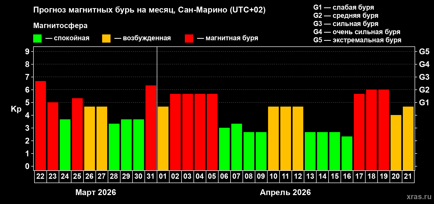 Прогноз максимального суточного геомагнитного индекса&nbsp;Kp на <b>1 месяц</b> (31 день) <b>с 22 марта по 21 апреля 2026 г</b>
