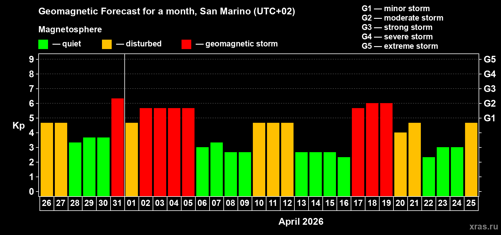 Forecast of the daily maximal value of geomagnetic index&nbsp;Kp for <b>1 month</b> (31 days) <b>from Mar 26, 2026 to Apr 25, 2026</b>
