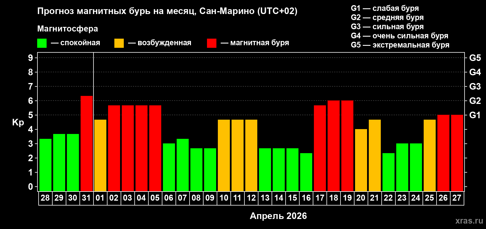 Прогноз максимального суточного геомагнитного индекса&nbsp;Kp на <b>1 месяц</b> (31 день) <b>с 28 марта по 27 апреля 2026 г</b>