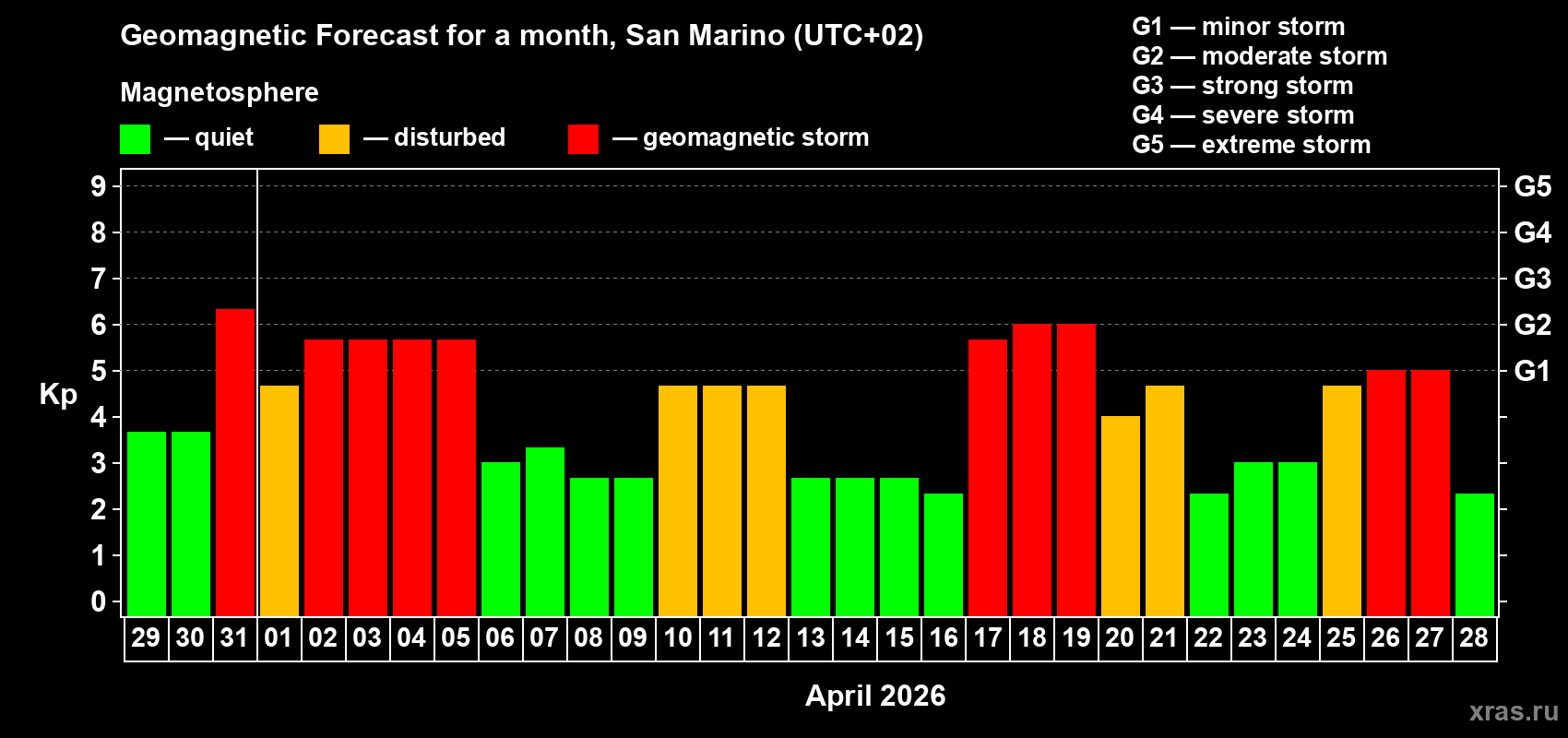 Forecast of the daily maximal value of geomagnetic index&nbsp;Kp for <b>1 month</b> (31 days) <b>from Mar 29, 2026 to Apr 28, 2026</b>