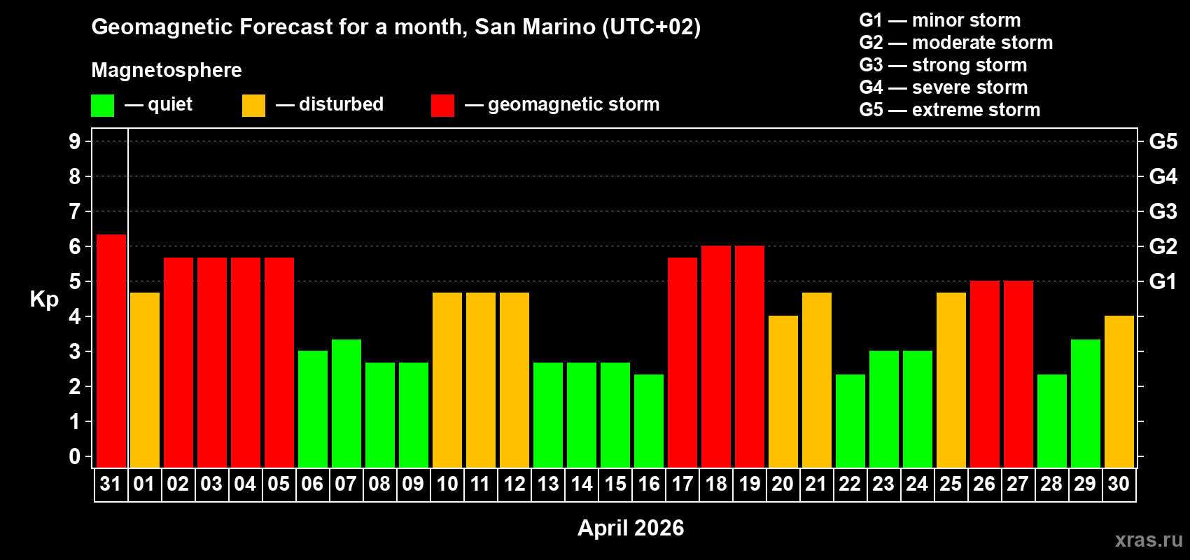 Forecast of the daily maximal value of geomagnetic index&nbsp;Kp for <b>1 month</b> (31 days) <b>from Mar 31, 2026 to Apr 30, 2026</b>
