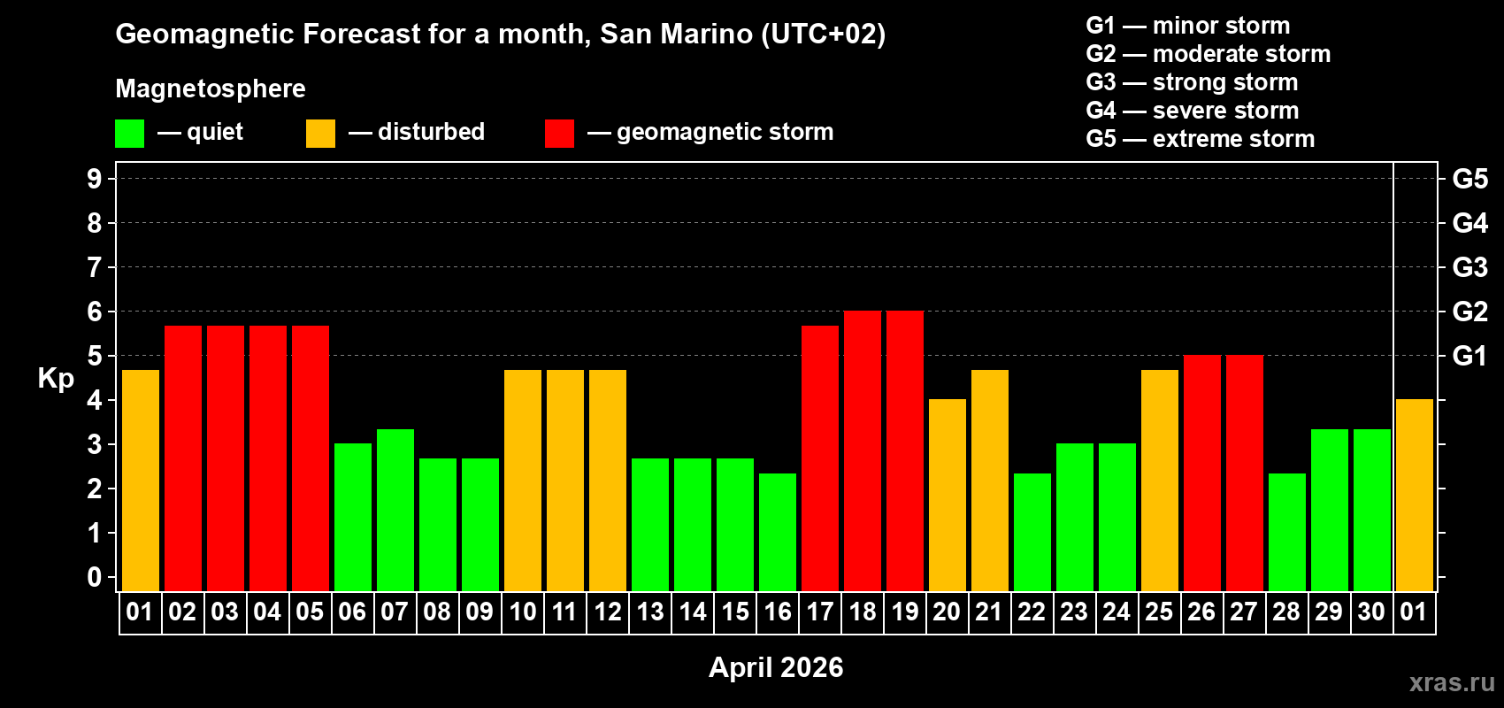 Forecast of the daily maximal value of geomagnetic index&nbsp;Kp for <b>1 month</b> (31 days) <b>from Apr 01, 2026 to May 01, 2026</b>