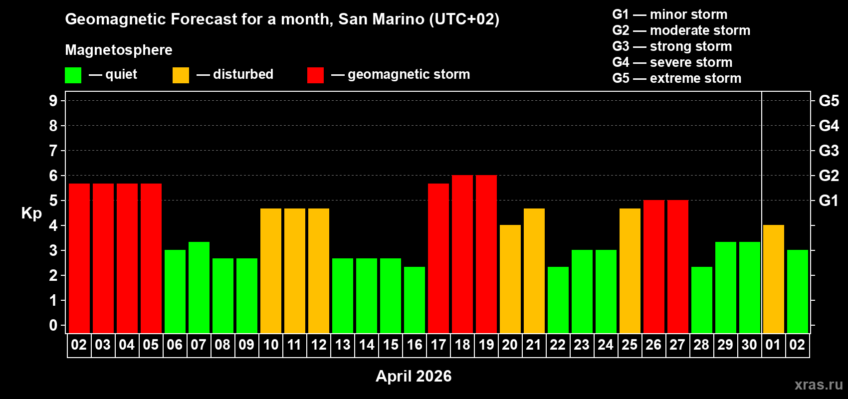 Forecast of the daily maximal value of geomagnetic index&nbsp;Kp for <b>1 month</b> (31 days) <b>from Apr 02, 2026 to May 02, 2026</b>