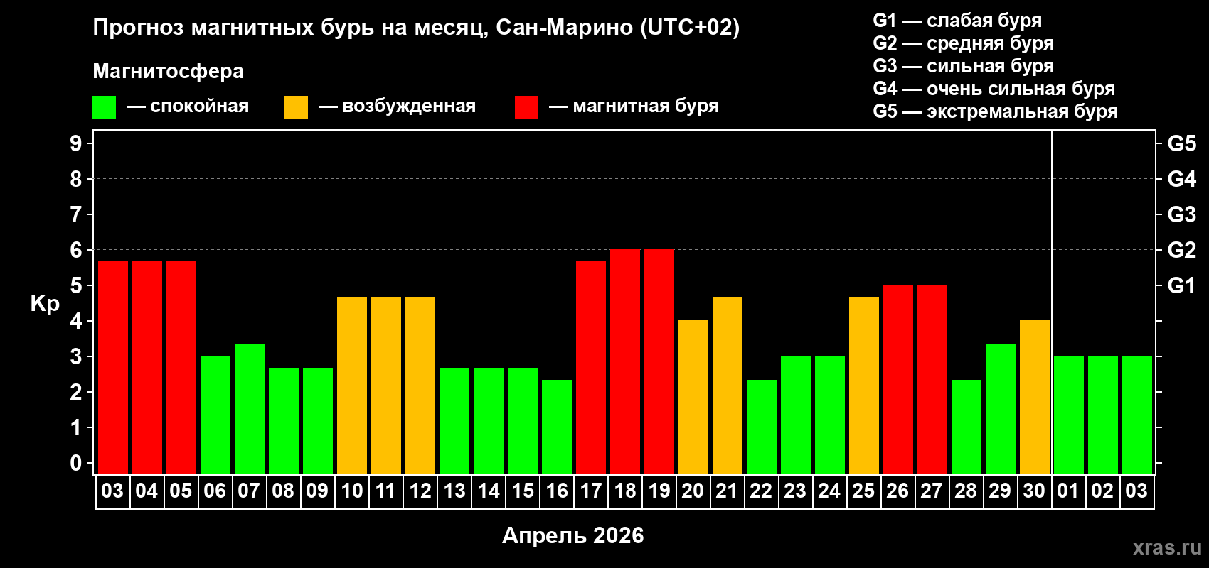Прогноз максимального суточного геомагнитного индекса&nbsp;Kp на <b>1 месяц</b> (31 день) <b>с 03 апреля по 03 мая 2026 г</b>