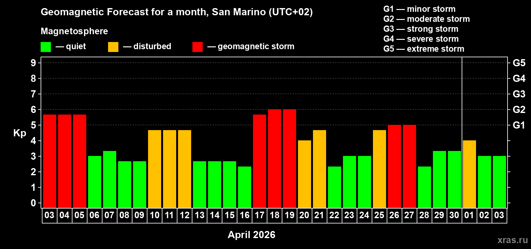 Forecast of the daily maximal value of geomagnetic index&nbsp;Kp for <b>1 month</b> (31 days) <b>from Apr 03, 2026 to May 03, 2026</b>