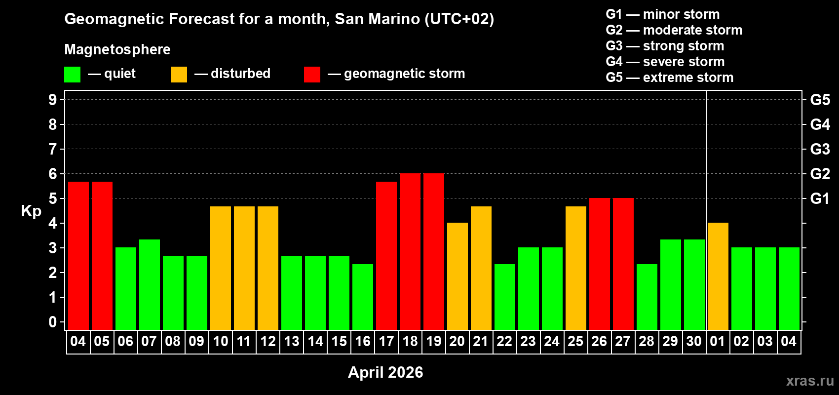 Forecast of the daily maximal value of geomagnetic index&nbsp;Kp for <b>1 month</b> (31 days) <b>from Apr 04, 2026 to May 04, 2026</b>