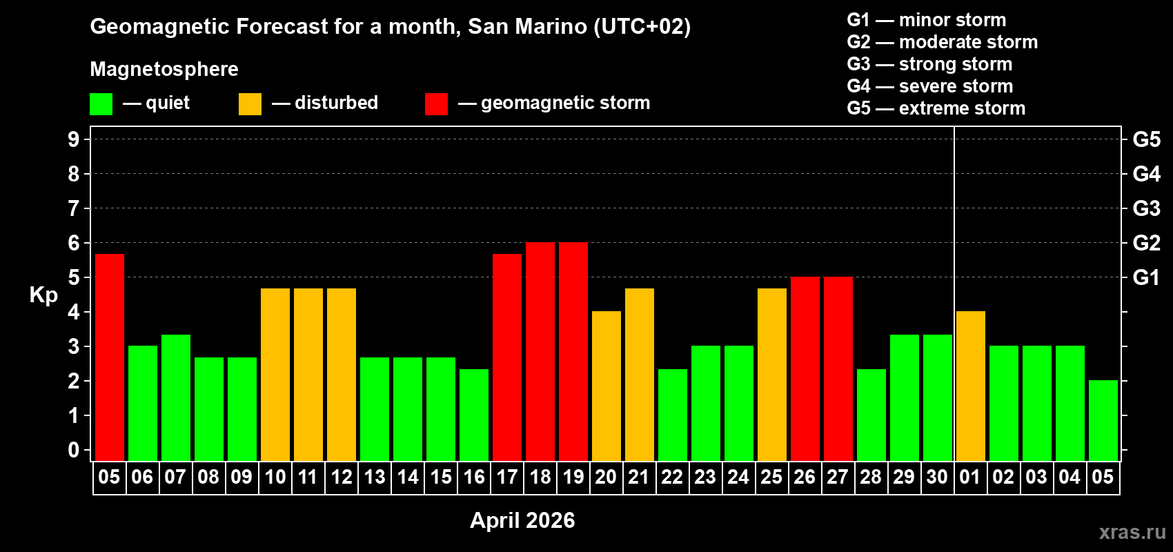 Forecast of the daily maximal value of geomagnetic index&nbsp;Kp for <b>1 month</b> (31 days) <b>from Apr 05, 2026 to May 05, 2026</b>