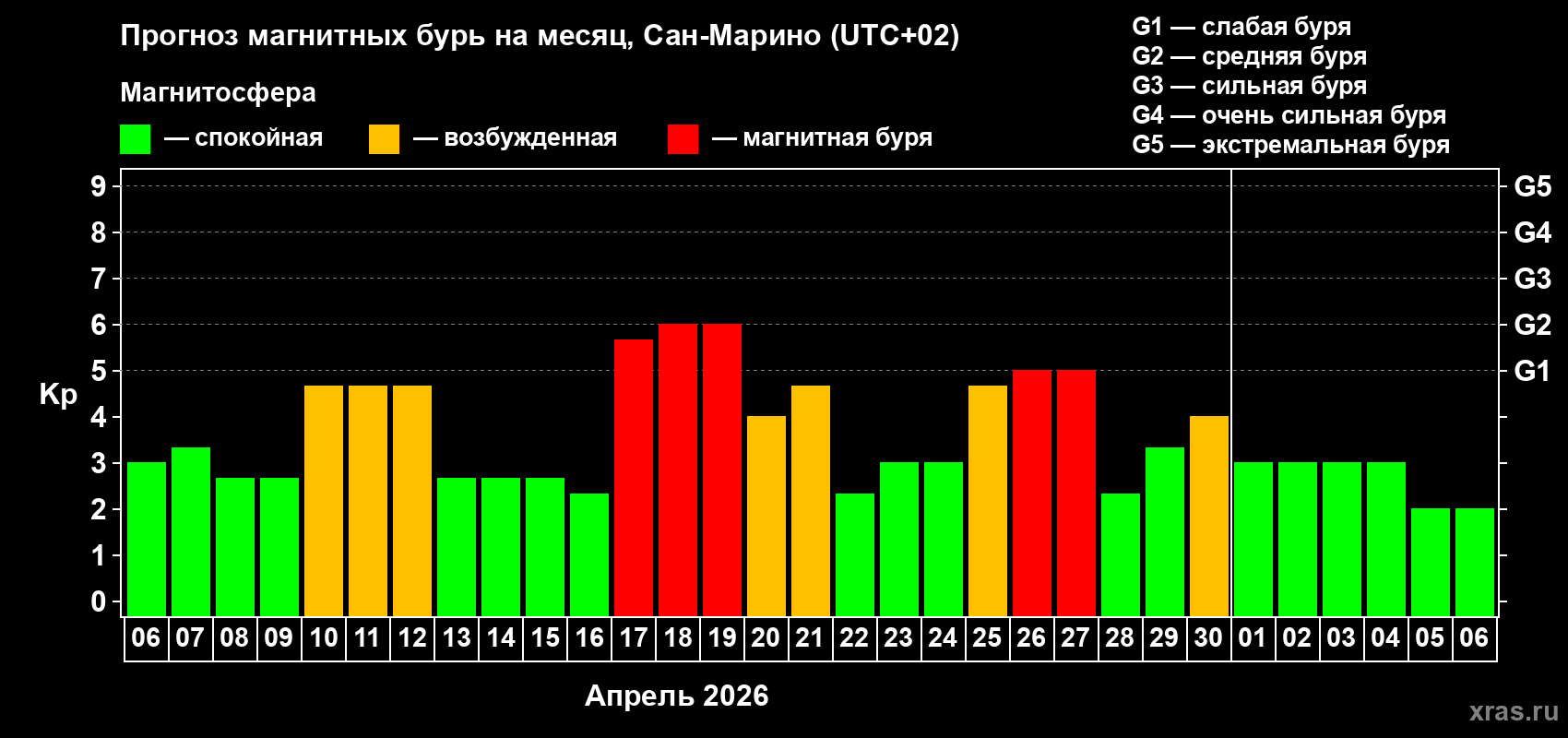 Прогноз максимального суточного геомагнитного индекса&nbsp;Kp на <b>1 месяц</b> (31 день) <b>с 06 апреля по 06 мая 2026 г</b>