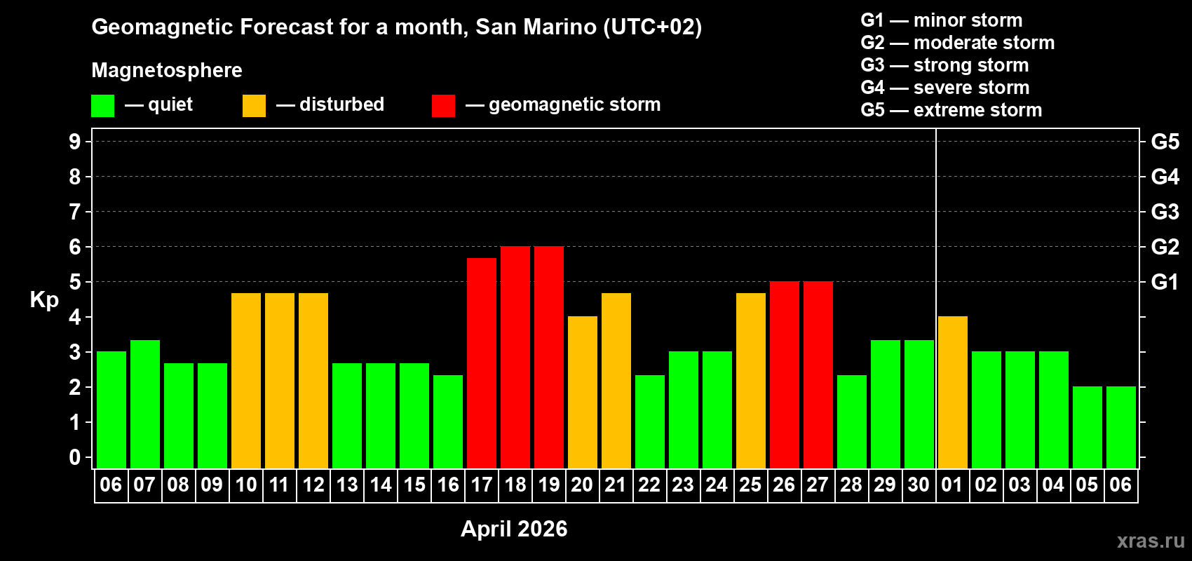 Forecast of the daily maximal value of geomagnetic index&nbsp;Kp for <b>1 month</b> (31 days) <b>from Apr 06, 2026 to May 06, 2026</b>