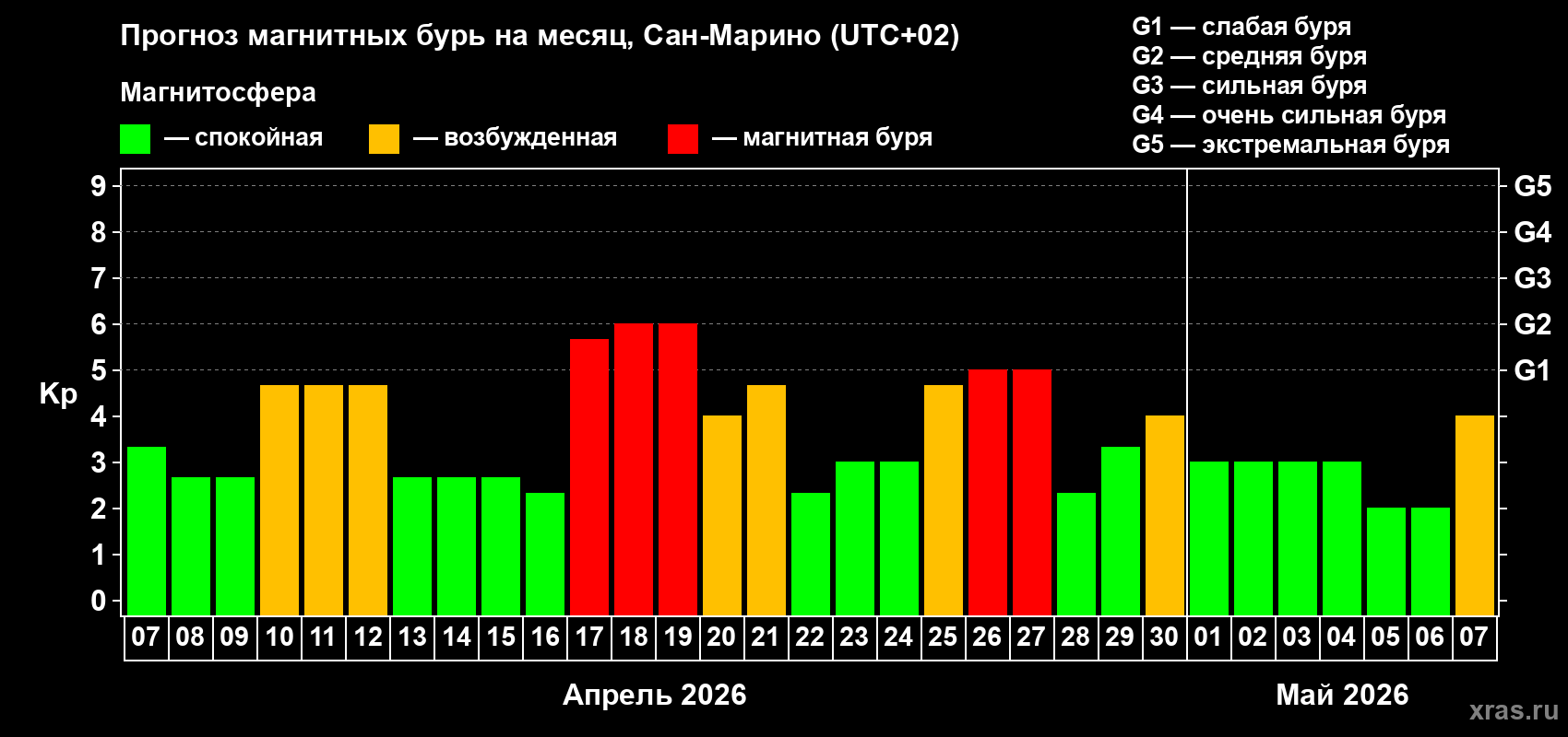 Прогноз максимального суточного геомагнитного индекса&nbsp;Kp на <b>1 месяц</b> (31 день) <b>с 07 апреля по 07 мая 2026 г</b>