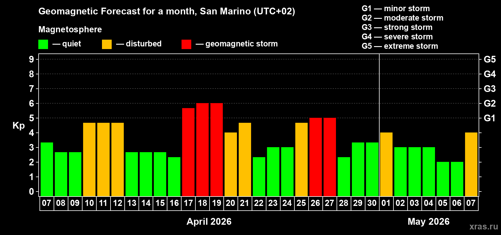 Forecast of the daily maximal value of geomagnetic index&nbsp;Kp for <b>1 month</b> (31 days) <b>from Apr 07, 2026 to May 07, 2026</b>