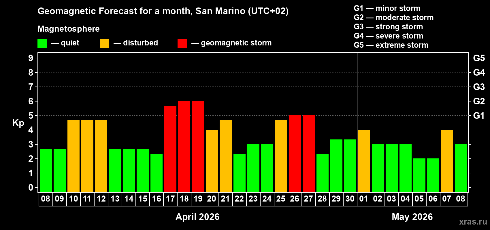 Forecast of the daily maximal value of geomagnetic index&nbsp;Kp for <b>1 month</b> (31 days) <b>from Apr 08, 2026 to May 08, 2026</b>